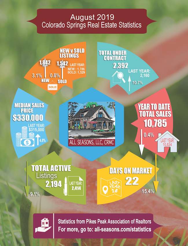 August 2019 Colorado Springs Real Estate Statistics The Colorado